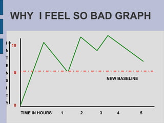 WHY  I FEEL SO BAD GRAPH  10 5 0 TIME IN HOURS  1  2  3  4  5 I N T E N S I T Y NEW BASELINE 