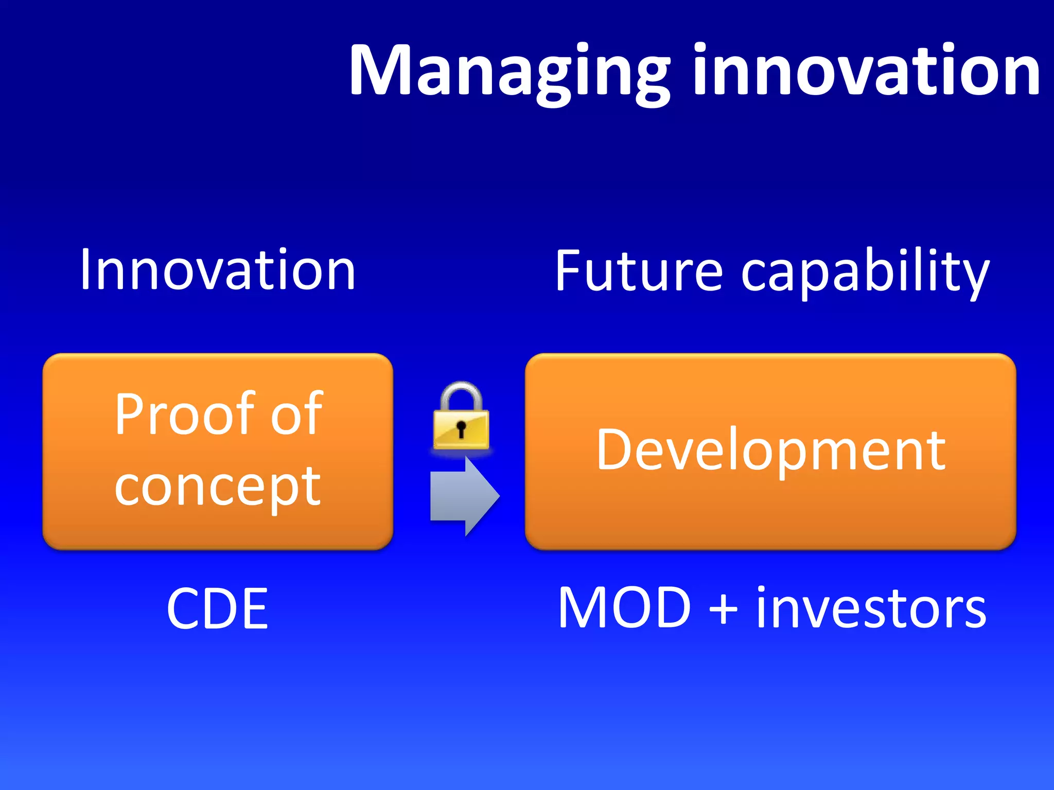 Managing innovation
Proof of concept
Development
Innovation
Future capability
CDE
MOD + investors