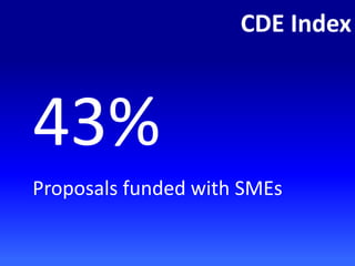 CDE Index
43%
Proposals funded with SMEs
 