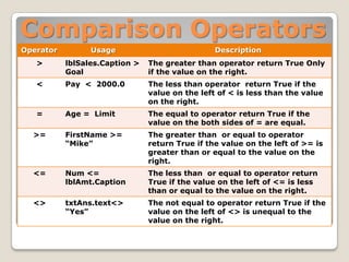 Comparison Operators
Operator         Usage                           Description
   >       lblSales.Caption >   The greater than operator return True Only
           Goal                 if the value on the right.
   <       Pay < 2000.0         The less than operator return True if the
                                value on the left of < is less than the value
                                on the right.
   =       Age = Limit          The equal to operator return True if the
                                value on the both sides of = are equal.
  >=       FirstName >=         The greater than or equal to operator
           “Mike”               return True if the value on the left of >= is
                                greater than or equal to the value on the
                                right.
  <=       Num <=               The less than or equal to operator return
           lblAmt.Caption       True if the value on the left of <= is less
                                than or equal to the value on the right.
  <>       txtAns.text<>        The not equal to operator return True if the
           “Yes”                value on the left of <> is unequal to the
                                value on the right.
 