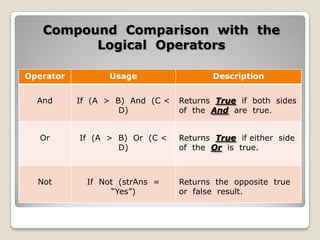 Compound Comparison with the
         Logical Operators

Operator         Usage                  Description


  And      If (A > B) And (C <   Returns True if both sides
                    D)           of the And are true.


   Or      If (A > B) Or (C <    Returns True if either side
                   D)            of the Or is true.



  Not        If Not (strAns =    Returns the opposite true
                   “Yes”)        or false result.
 