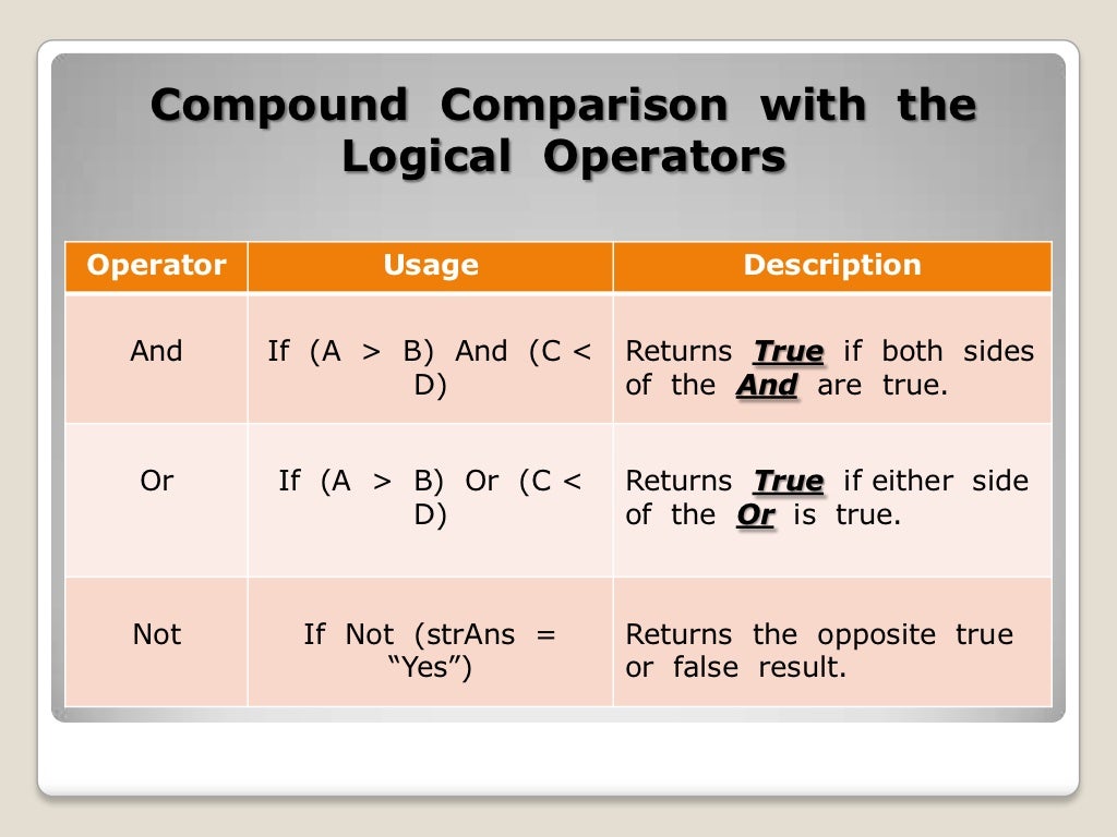 Working with comparison operators