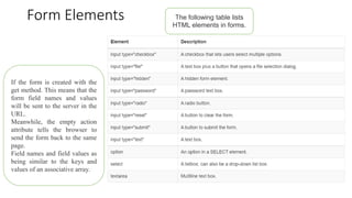 Form Elements The following table lists
HTML elements in forms.
If the form is created with the
get method. This means that the
form field names and values
will be sent to the server in the
URL.
Meanwhile, the empty action
attribute tells the browser to
send the form back to the same
page.
Field names and field values as
being similar to the keys and
values of an associative array.
 