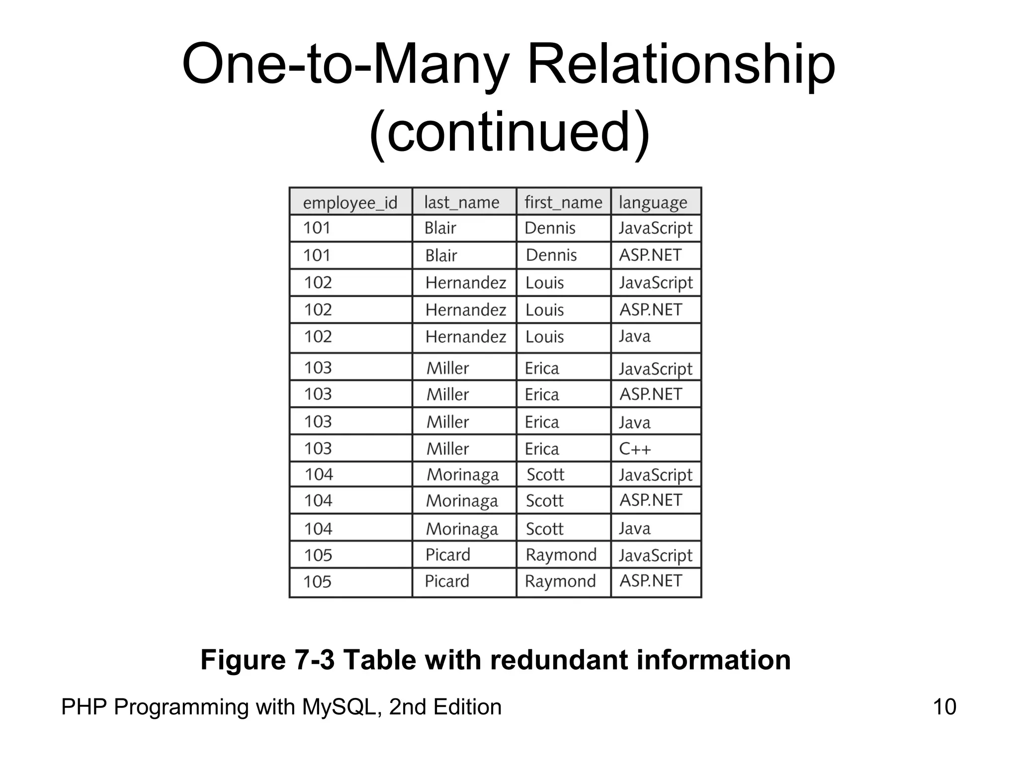 10PHP Programming with MySQL, 2nd Edition One-to-Many Relationship (continued) Figure 7-3 Table with redundant information 
