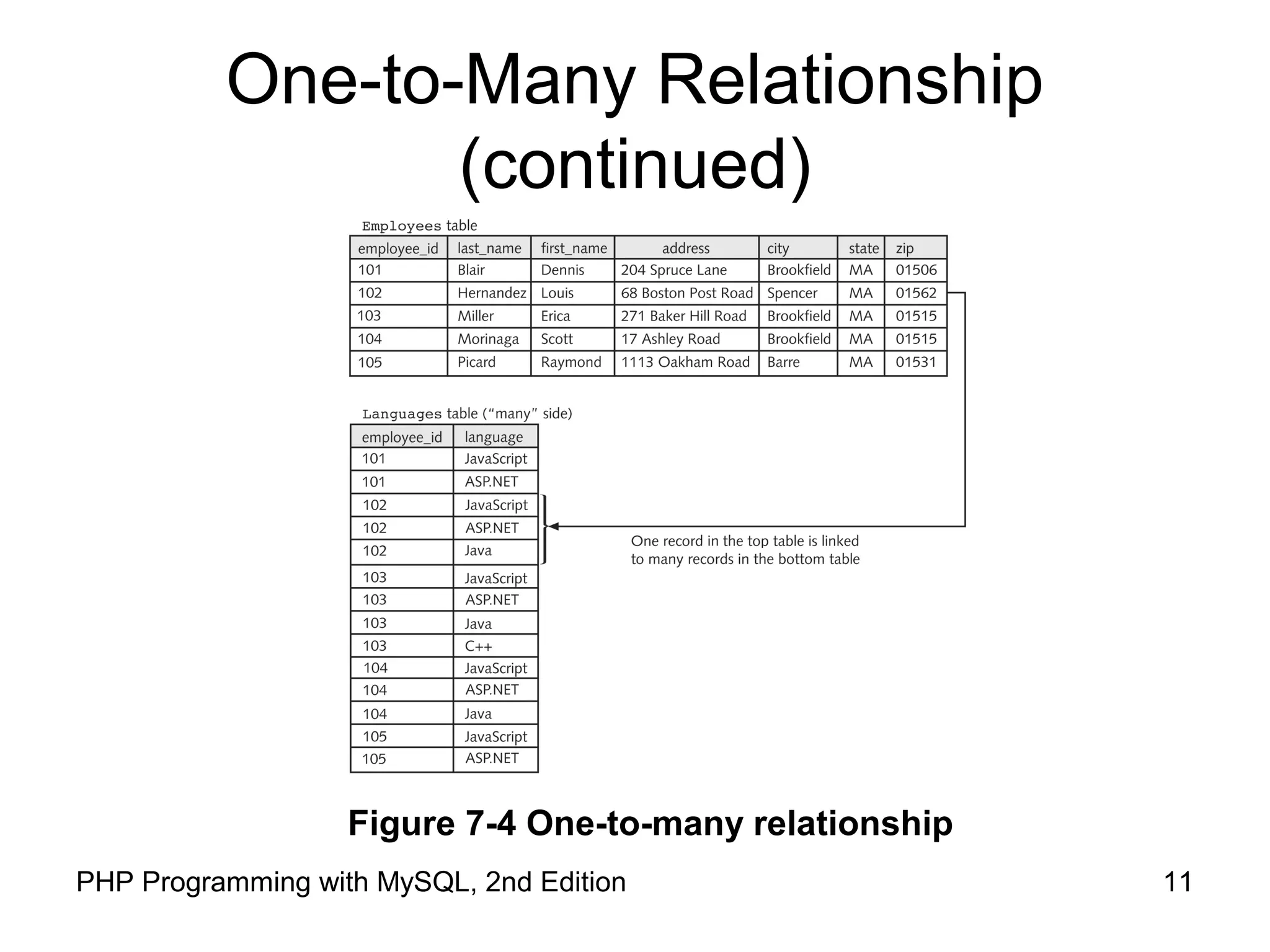 11PHP Programming with MySQL, 2nd Edition One-to-Many Relationship (continued) Figure 7-4 One-to-many relationship 