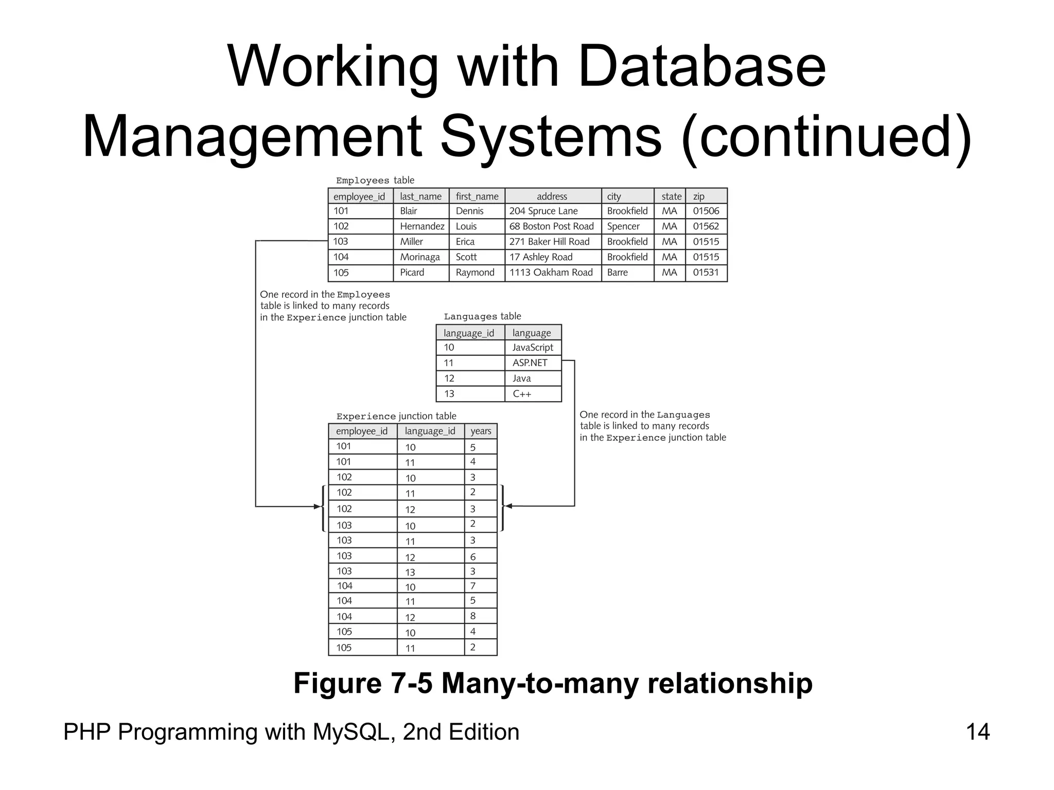 14PHP Programming with MySQL, 2nd Edition Working with Database Management Systems (continued) Figure 7-5 Many-to-many relationship 