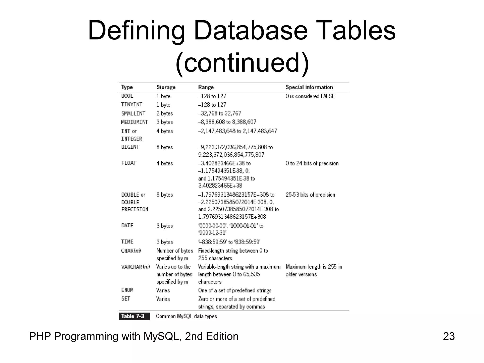 23PHP Programming with MySQL, 2nd Edition Defining Database Tables (continued) 