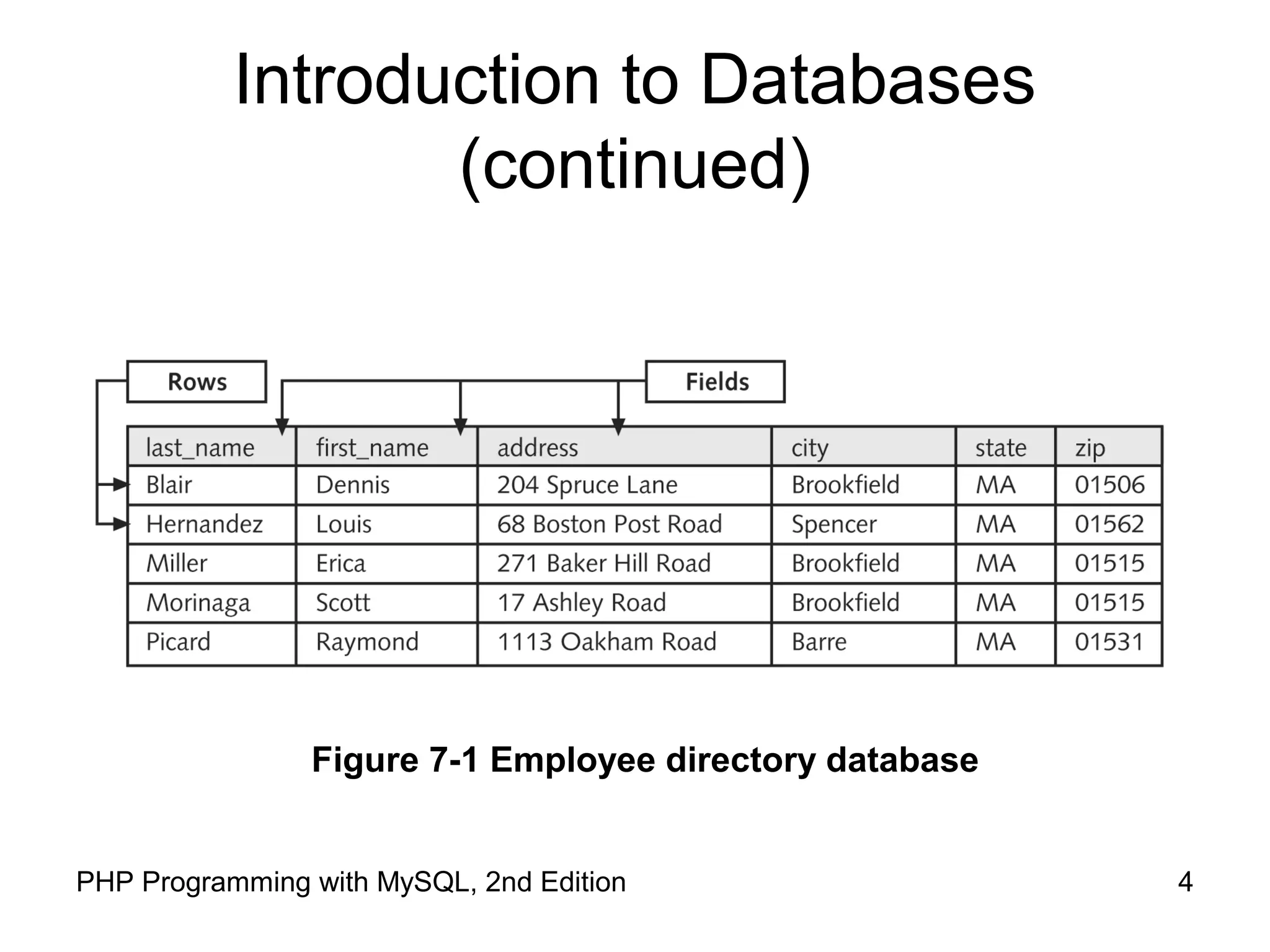 4PHP Programming with MySQL, 2nd Edition Introduction to Databases (continued) Figure 7-1 Employee directory database 
