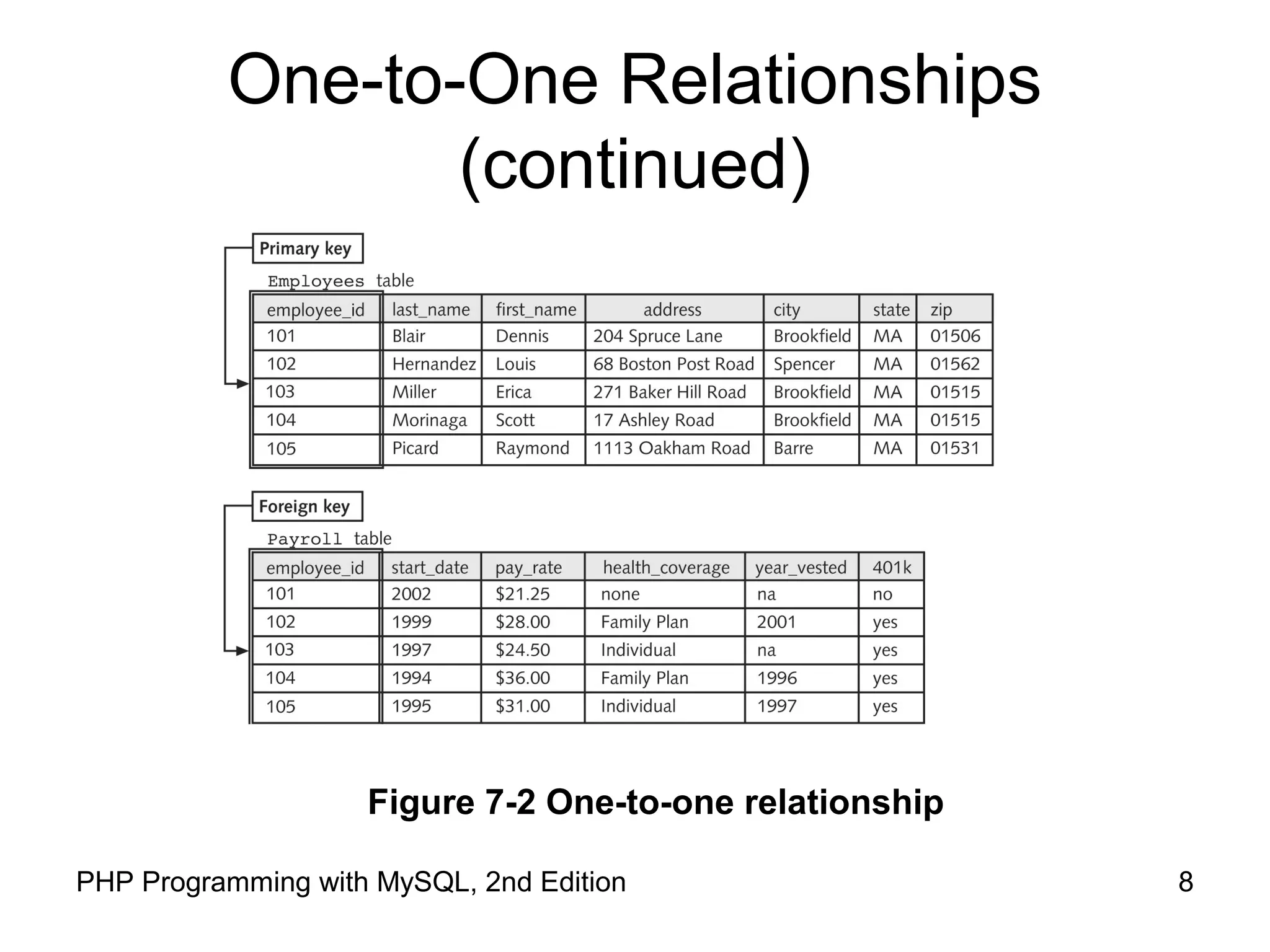 8PHP Programming with MySQL, 2nd Edition One-to-One Relationships (continued) Figure 7-2 One-to-one relationship 