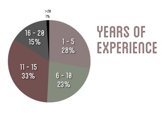 Years of
Experience
 