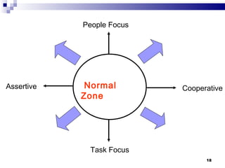 People Focus Assertive Cooperative Task Focus Normal Zone 