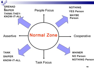 People Focus Assertive Cooperative Task Focus Normal Zone GRENADE SNIPER THINK-THEY-KNOW-IT-ALL NOTHING YES Person MAYBE Person TANK SNIPER KNOW-IT-ALL NOTHING Person NO Person WHINER 