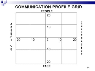 COMMUNICATION PROFILE GRID PEOPLE TASK ASSERTIVE COOPERATIVE 0 10 20 10 10 10 20 20 20 