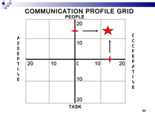 COMMUNICATION PROFILE GRID PEOPLE TASK ASSERTIVE COOPERATIVE 0 10 20 10 10 10 20 20 20 