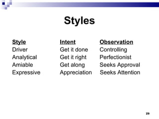 Styles   Style Intent   Observation Driver Get it done   Controlling Analytical Get it right   Perfectionist Amiable Get along   Seeks Approval Expressive Appreciation  Seeks Attention 