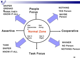 People Focus Assertive Cooperative Task Focus Normal Zone Get Appreciated Get  Along Get It Done Get It Right GRENADE SNIPER THINK-THEY-KNOW-IT-ALL NOTHING YES Person MAYBE Person TANK SNIPER KNOW-IT-ALL NOTHING Person NO Person WHINER 