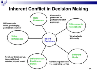 Inherent Conflict in Decision Making Board Decisions Role Pressures Value Differences Differences in Position or Status Different Goals Differences in Perceptions Community pressures vs. professional staff pressures Viewing facts differently Conserving resources vs. expanding service New board member vs. the established member, city vs. rural Differences in belief, philosophy, political orientation 