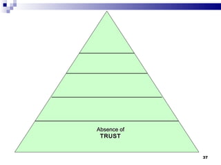 Absence of  TRUST 