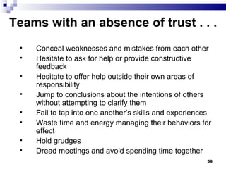Teams with an absence of trust . . . Conceal weaknesses and mistakes from each other Hesitate to ask for help or provide constructive feedback Hesitate to offer help outside their own areas of responsibility Jump to conclusions about the intentions of others without attempting to clarify them Fail to tap into one another’s skills and experiences Waste time and energy managing their behaviors for effect  Hold grudges Dread meetings and avoid spending time together 