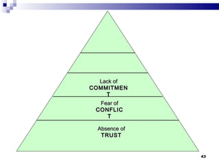 Lack of  COMMITMENT Fear of  CONFLICT Absence of  TRUST 