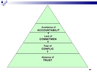 Avoidance of  ACCOUNTABILITY Lack of  COMMITMENT Fear of  CONFLICT Absence of  TRUST 