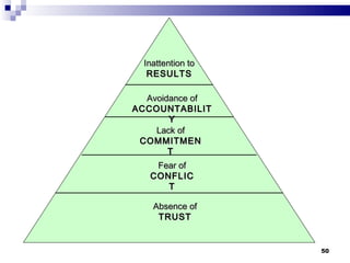 Inattention to  RESULTS Avoidance of  ACCOUNTABILITY Lack of  COMMITMENT Fear of  CONFLICT Absence of  TRUST 