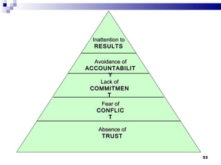 Inattention to  RESULTS Avoidance of  ACCOUNTABILITY Lack of  COMMITMENT Fear of  CONFLICT Absence of  TRUST 