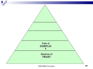2006 NSBA Convention Fear of  CONFLICT Absence of  TRUST 