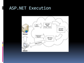 ASP.NET Execution