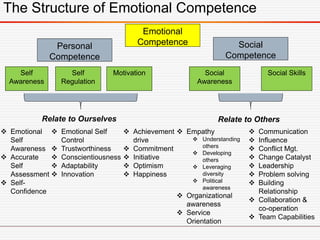 The Structure of Emotional Competence
Personal
Competence
Emotional
Competence Social
Competence
Self
Awareness
Self
Regulation
Social
Awareness
Social Skills
 Emotional
Self
Awareness
 Accurate
Self
Assessment
 Self-
Confidence
 Emotional Self
Control
 Trustworthiness
 Conscientiousness
 Adaptability
 Innovation
 Empathy
 Understanding
others
 Developing
others
 Leveraging
diversity
 Political
awareness
 Organizational
awareness
 Service
Orientation
 Communication
 Influence
 Conflict Mgt.
 Change Catalyst
 Leadership
 Problem solving
 Building
Relationship
 Collaboration &
co-operation
 Team Capabilities
Relate to Ourselves Relate to Others
Motivation
 Achievement
drive
 Commitment
 Initiative
 Optimism
 Happiness
 