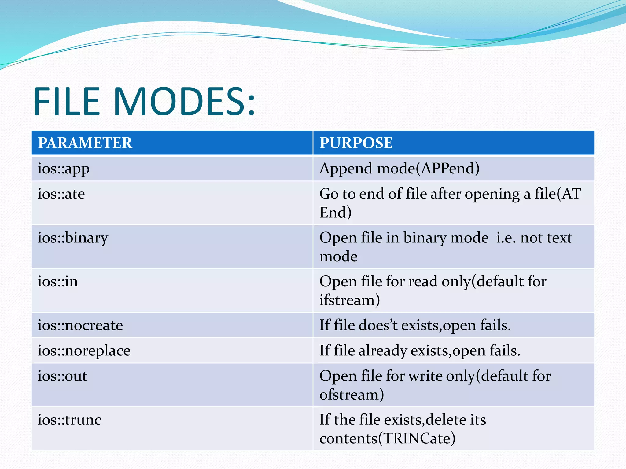 FILE MODES:
PARAMETER PURPOSE
ios::app Append mode(APPend)
ios::ate Go to end of file after opening a file(AT
End)
ios::binary Open file in binary mode i.e. not text
mode
ios::in Open file for read only(default for
ifstream)
ios::nocreate If file does’t exists,open fails.
ios::noreplace If file already exists,open fails.
ios::out Open file for write only(default for
ofstream)
ios::trunc If the file exists,delete its
contents(TRINCate)
 