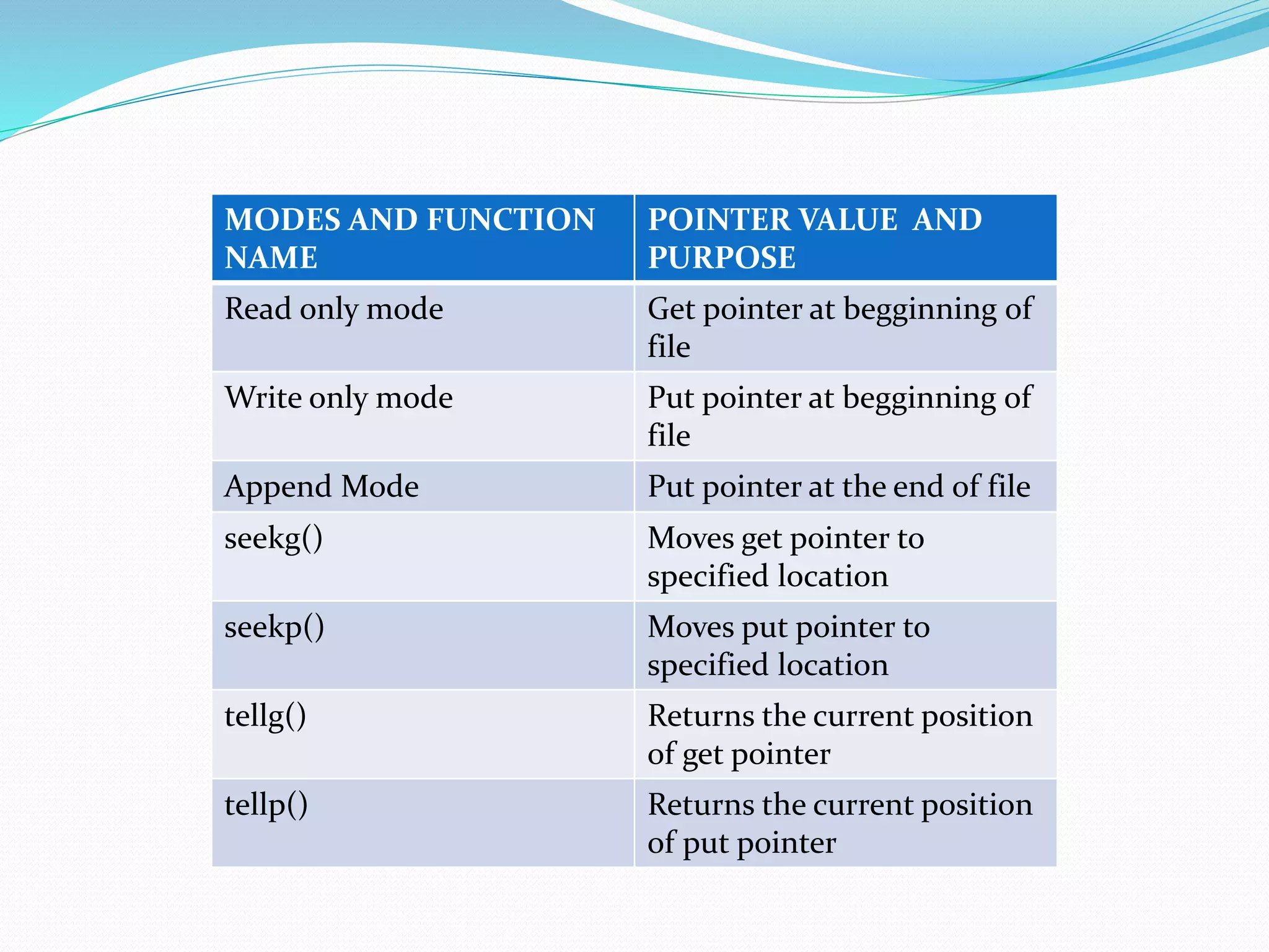 MODES AND FUNCTION
NAME
POINTER VALUE AND
PURPOSE
Read only mode Get pointer at begginning of
file
Write only mode Put pointer at begginning of
file
Append Mode Put pointer at the end of file
seekg() Moves get pointer to
specified location
seekp() Moves put pointer to
specified location
tellg() Returns the current position
of get pointer
tellp() Returns the current position
of put pointer
 