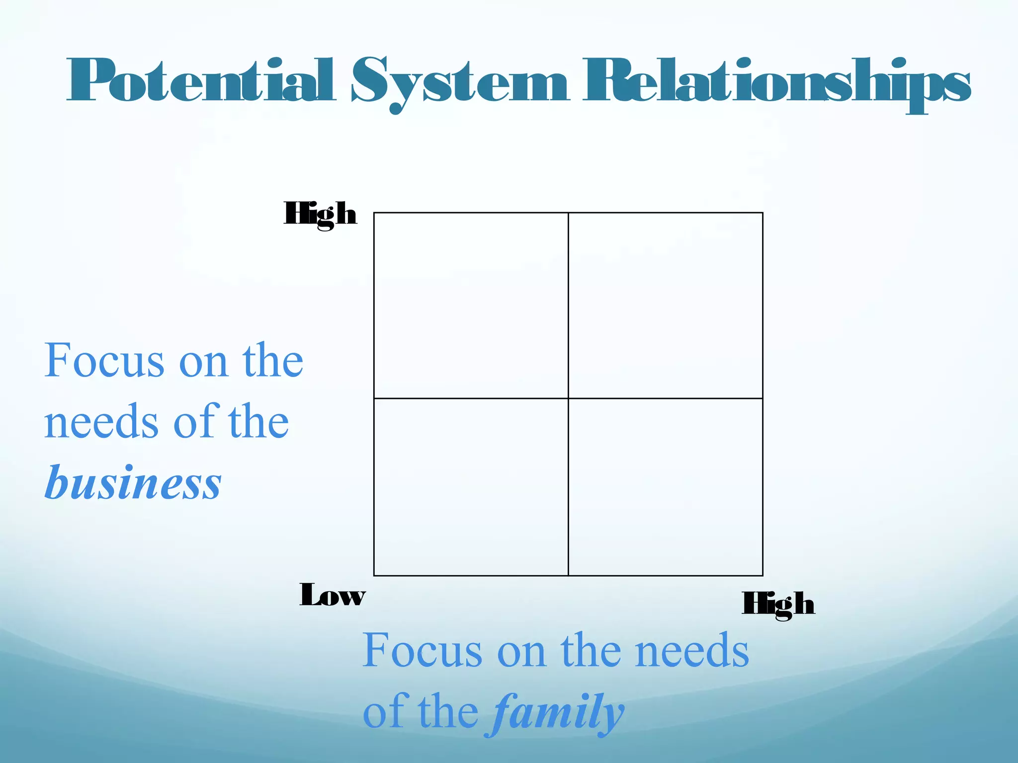 Potential System Relationships
High
Focus on the
needs of the
business
Low High
Focus on the needs
of the family
 