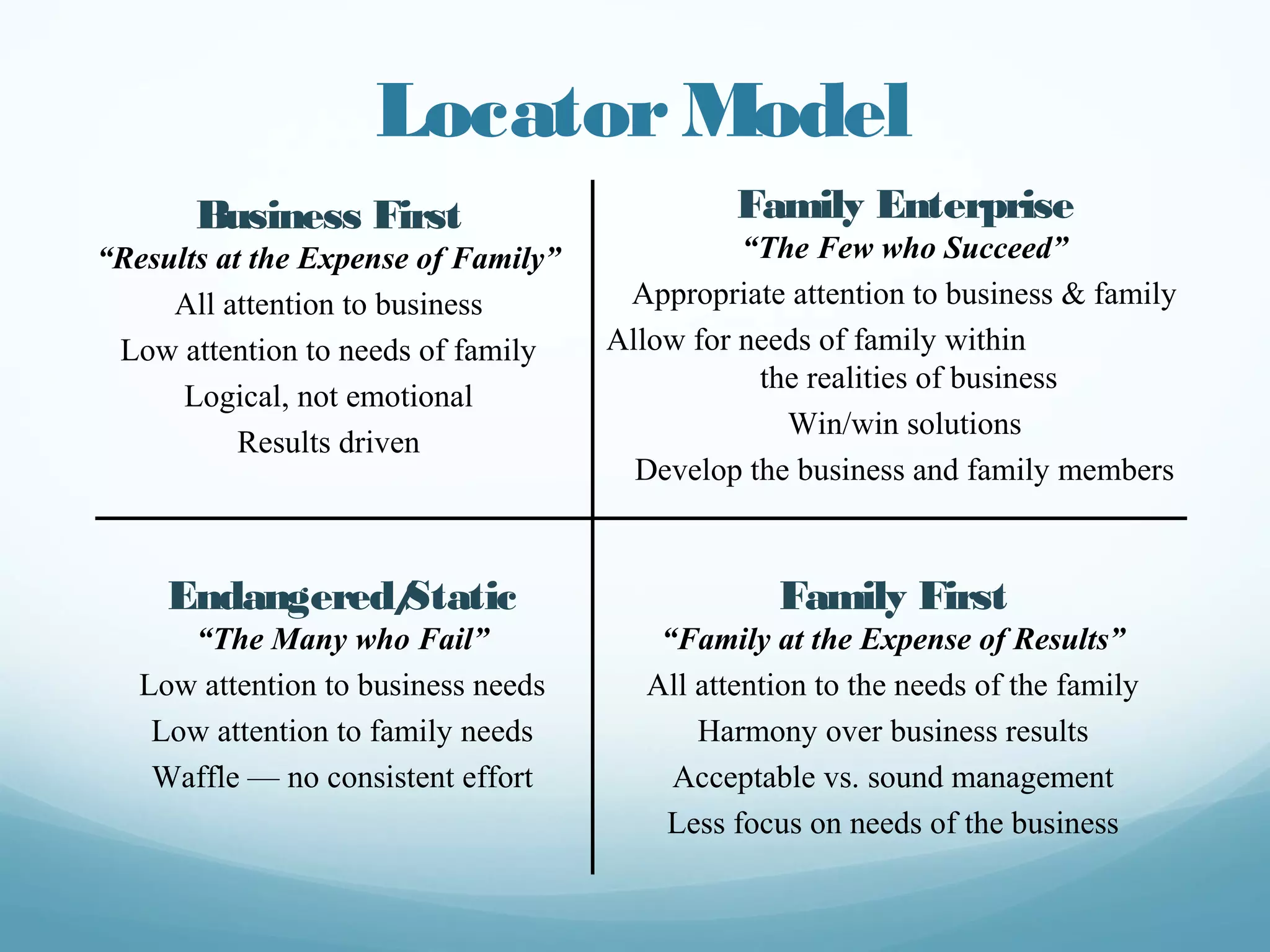 Endangered/Static
“The Many who Fail”
Low attention to business needs
Low attention to family needs
Waffle — no consistent effort
Family First
“Family at the Expense of Results”
All attention to the needs of the family
Harmony over business results
Acceptable vs. sound management
Less focus on needs of the business
Locator Model
Business First
“Results at the Expense of Family”
All attention to business
Low attention to needs of family
Logical, not emotional
Results driven
Family Enterprise
“The Few who Succeed”
Appropriate attention to business & family
Allow for needs of family within
the realities of business
Win/win solutions
Develop the business and family members
 