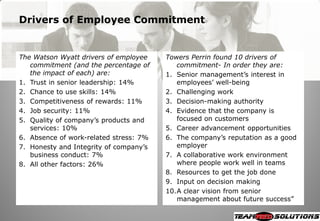 Drivers of Employee Commitment


The Watson Wyatt drivers of employee    Towers Perrin found 10 drivers of
   commitment (and the percentage of       commitment- In order they are:
   the impact of each) are:             1. Senior management‘s interest in
1. Trust in senior leadership: 14%         employees‘ well-being
2. Chance to use skills: 14%            2. Challenging work
3. Competitiveness of rewards: 11%      3. Decision-making authority
4. Job security: 11%                    4. Evidence that the company is
5. Quality of company‘s products and       focused on customers
   services: 10%                        5. Career advancement opportunities
6. Absence of work-related stress: 7%   6. The company‘s reputation as a good
7. Honesty and Integrity of company‘s      employer
   business conduct: 7%                 7. A collaborative work environment
8. All other factors: 26%                  where people work well in teams
                                        8. Resources to get the job done
                                        9. Input on decision making
                                        10.A clear vision from senior
                                           management about future success‖
 