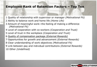 Employee Rank of Retention Factors – Top Ten


1 Quality of relationship with supervisor or manager (Motivational Fit)
2 Ability to balance work and home life (Home Life)
3 Amount of meaningful work—the feeling of making a difference
   (Motivational Fit)
4 Level of cooperation with co-workers (Cooperation and Trust)
5 Level of trust in the workplace (Cooperation and Trust)
6 Quality of compensation package (External Rewards)
7 Opportunities for growth and advancement (External Rewards)
8 Clear understanding of work objectives (Motivational Fit)
9 Link between pay and individual contributions (External Rewards)
10 Other (Undefined)
 