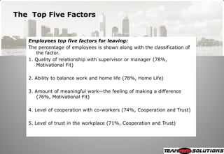 The Top Five Factors


   Employees top five factors for leaving:
   The percentage of employees is shown along with the classification of
      the factor.
   1. Quality of relationship with supervisor or manager (78%,
      Motivational Fit)

   2. Ability to balance work and home life (78%, Home Life)

   3. Amount of meaningful work—the feeling of making a difference
      (76%, Motivational Fit)

   4. Level of cooperation with co-workers (74%, Cooperation and Trust)

   5. Level of trust in the workplace (71%, Cooperation and Trust)
 