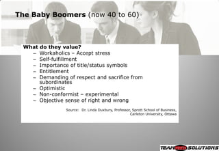 The Baby Boomers (now 40 to 60)



 What do they value?
   – Workaholics – Accept stress
   – Self-fulfillment
   – Importance of title/status symbols
   – Entitlement
   – Demanding of respect and sacrifice from
      subordinates
   – Optimistic
   – Non-conformist – experimental
   – Objective sense of right and wrong
                Source: Dr. Linda Duxbury, Professor, Sprott School of Business,
                                                    Carleton University, Ottawa
 