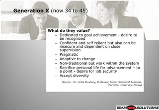 Generation X (now 34 to 45)


            What do they value?
              – Dedicated to goal achievement - desire to
                 be recognized
              – Confident and self reliant but also can be
                 insecure and dependent on close
                 supervision
              – Pragmatic
              – Adaptive to change
              – Non-traditional but work within the system
              – Sacrifice personal life for advancement – to
                 a point - desire for job security
              – Accept diversity
                   Source: Dr. Linda Duxbury, Professor, Sprott School of Business,
                                                       Carleton University, Ottawa
 