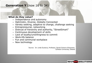 Generation Y (now 16 to 34)



 What do they value?
   – Independence and autonomy
   – Optimistic, Diverse, Globally Connected
   – Variety seeking, adaptive to change, challenge seeking
   – Entrepreneurial, networking
   – Distrust of hierarchy and authority, ―StreetSmart‖
   – Continuous development of skills
   – Lack of loyalty/unwillingness to commit
   – Work-life balance
   – Fun and communal workplace
   – New technology

                  Source: Dr. Linda Duxbury, Professor, Sprott School of Business,
                                                      Carleton University, Ottawa
 