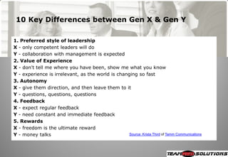 10 Key Differences between Gen X & Gen Y

1. Preferred style of leadership
X - only competent leaders will do
Y - collaboration with management is expected
2. Value of Experience
X - don't tell me where you have been, show me what you know
Y - experience is irrelevant, as the world is changing so fast
3. Autonomy
X - give them direction, and then leave them to it
Y - questions, questions, questions
4. Feedback
X - expect regular feedback
Y - need constant and immediate feedback
5. Rewards
X - freedom is the ultimate reward
Y - money talks                                    Source: Krista Third of Tamm Communications
 