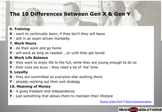 The 10 Differences between Gen X & Gen Y

6. Training
X - want to continually learn, if they don't they will leave
Y - still in an exam driven mentality
7. Work Hours
X - do their work and go home
Y - will work as long as needed ...or until they get bored
8. Work Life Balance
X - they want to enjoy life to the full, while they are young enough to do so
Y - their lives are busy - they need a lot of 'me' time
9. Loyalty
X - they are committed as everyone else working there
Y - already working out their exit strategy
10. Meaning of Money
X - it gives freedom and independence
Y - just something that allows them to maintain their lifestyle
                                                      Source: Krista Third of Tamm Communications
 