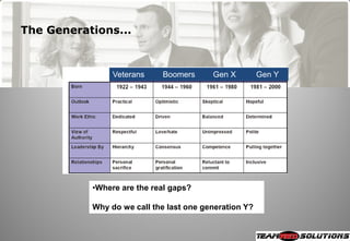 The Generations...



                Veterans    Boomers      Gen X         Gen Y




           •Where are the real gaps?

           Why do we call the last one generation Y?
 