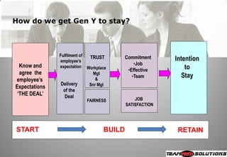 How do we get Gen Y to stay?



               Fulfilment of TRUST        Commitment
               employee’s                                Intention
  Know and                                    •Job
               expectation Workplace
                                           •Effective        to
  agree the                   Mgt
                                             •Team         Stay
employee’s                      &
                Delivery     Snr Mgt
Expectations
                of the
 ‘THE DEAL’     Deal
                           FAIRNESS           JOB
                                          SATISFACTION




START                             BUILD                   RETAIN
 