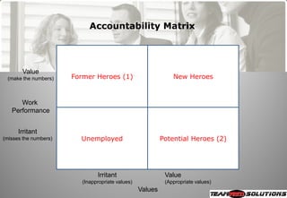 Accountability Matrix




       Value
 (make the numbers)    Former Heroes (1)                        New Heroes


      Work
   Performance


      Irritant
(misses the numbers)     Unemployed                         Potential Heroes (2)




                                Irritant                     Value
                          (Inappropriate values)             (Appropriate values)
                                                   Values
 