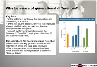Why be aware of generational differences?

Key Facts
•For the first time in our history, four generations are
now working side by side
•For the next several decades, for every two employees
who are eligible to retire we have less than one
employee to take their place!
•Research by Harvard University suggests that
Between 1977 and 2007, employment of workers 65
and over increased 101%.

Considerations for Recruitment and Retention
Need to understand key generational differences in
order to both attract and keep good employees
•What employees want from a job and their boss
•What they will do if their organization or their boss
―does not deliver‖
 