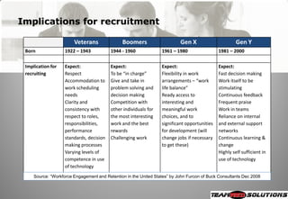 Implications for recruitment

                        Veterans               Boomers                     Gen X                       Gen Y
 Born               1922 – 1943           1944 - 1960             1961 – 1980                 1981 – 2000

 Implication for    Expect:               Expect:                 Expect:                     Expect:
 recruiting         Respect               To be “in charge”       Flexibility in work         Fast decision making
                    Accommodation to      Give and take in        arrangements – “work        Work itself to be
                    work scheduling       problem solving and     life balance”               stimulating
                    needs                 decision making         Ready access to             Continuous feedback
                    Clarity and           Competition with        interesting and             Frequent praise
                    consistency with      other individuals for   meaningful work             Work in teams
                    respect to roles,     the most interesting    choices, and to             Reliance on internal
                    responsibilities,     work and the best       significant opportunities   and external support
                    performance           rewards                 for development (will       networks
                    standards, decision   Challenging work        change jobs if necessary    Continuous learning &
                    making processes                              to get these)               change
                    Varying levels of                                                         Highly self sufficient in
                    competence in use                                                         use of technology
                    of technology
     Source: ―Workforce Engagement and Retention in the United States‖ by John Furcon of Buck Consultants Dec 2008
 