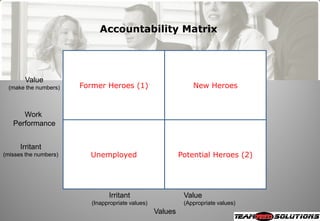 Accountability Matrix




       Value
 (make the numbers)    Former Heroes (1)                        New Heroes


      ...