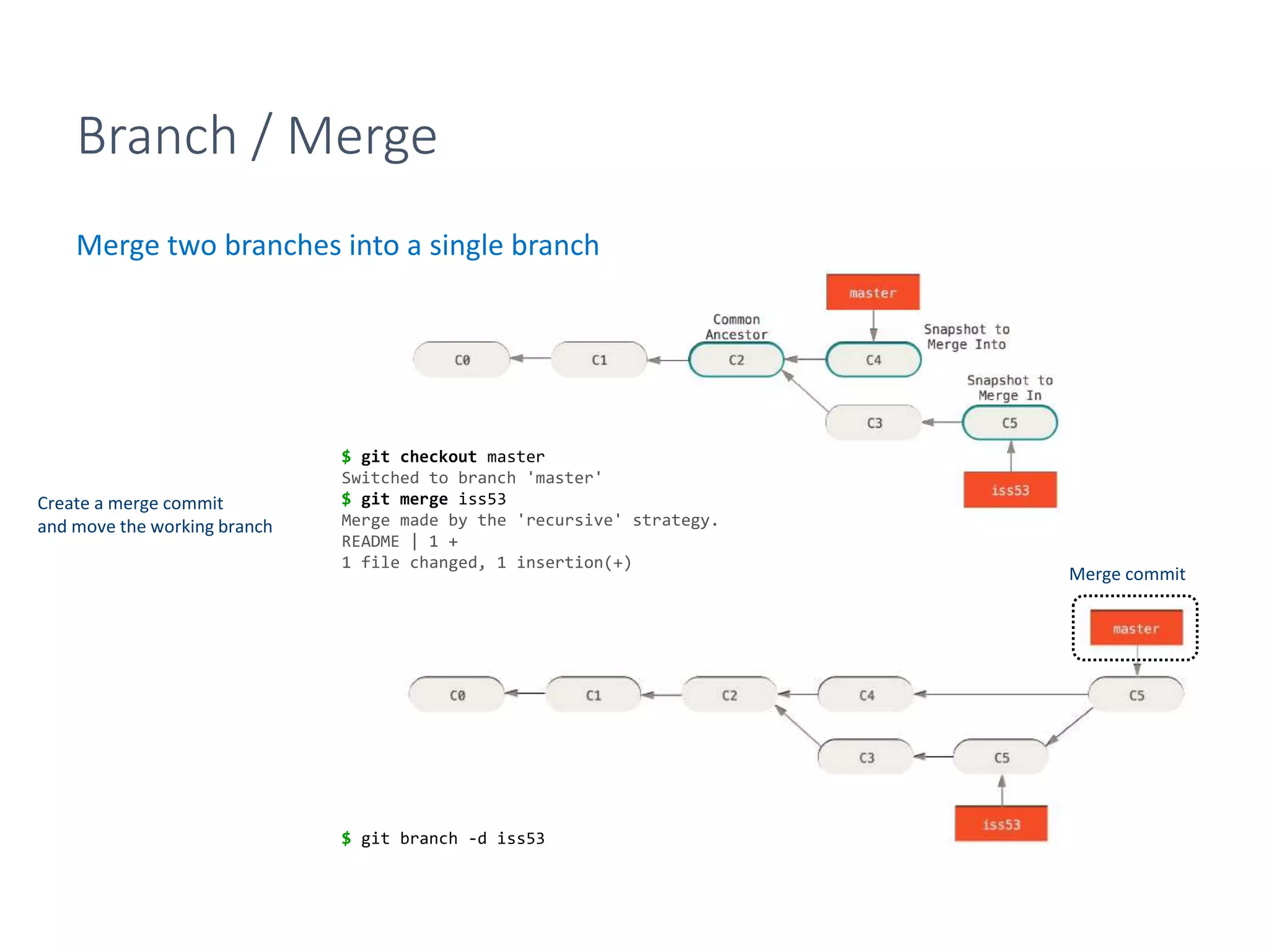 Branch / Merge
Merge two branches into a single branch
$ git checkout master
Switched to branch 'master'
$ git merge iss53
Merge made by the 'recursive' strategy.
README | 1 +
1 file changed, 1 insertion(+)
$ git branch -d iss53
Create a merge commit
and move the working branch
Merge commit
 