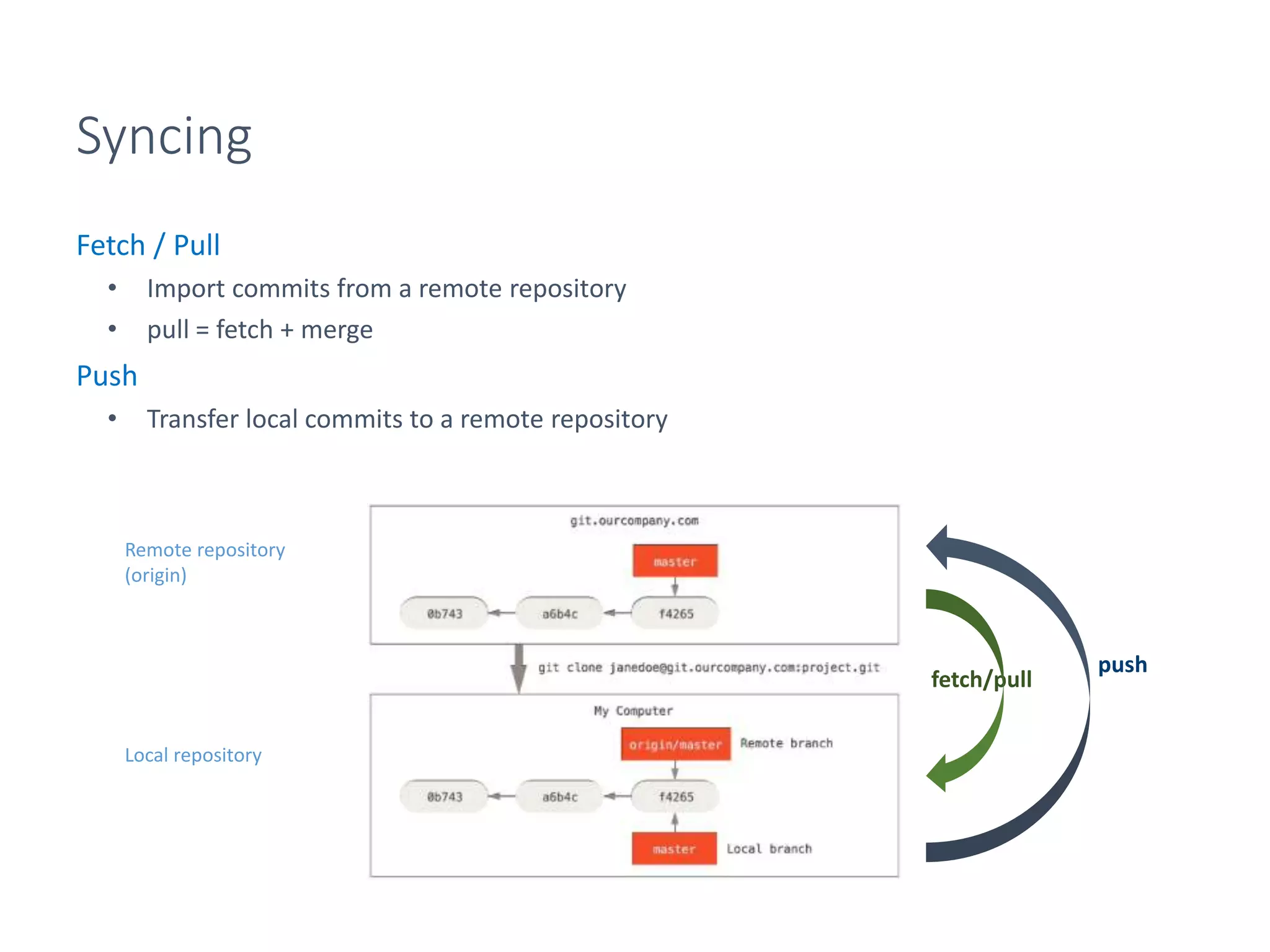 Syncing
Fetch / Pull
• Import commits from a remote repository
• pull = fetch + merge
Push
• Transfer local commits to a remote repository
Remote repository
(origin)
Local repository
push
fetch/pull
 